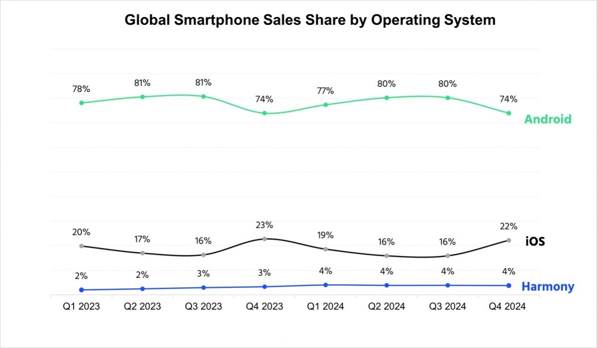 Android remains the champion in China